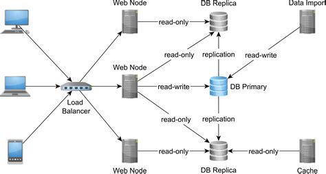 replication techniques in distributed database.